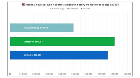p&g key account manager salary|Iba pa.